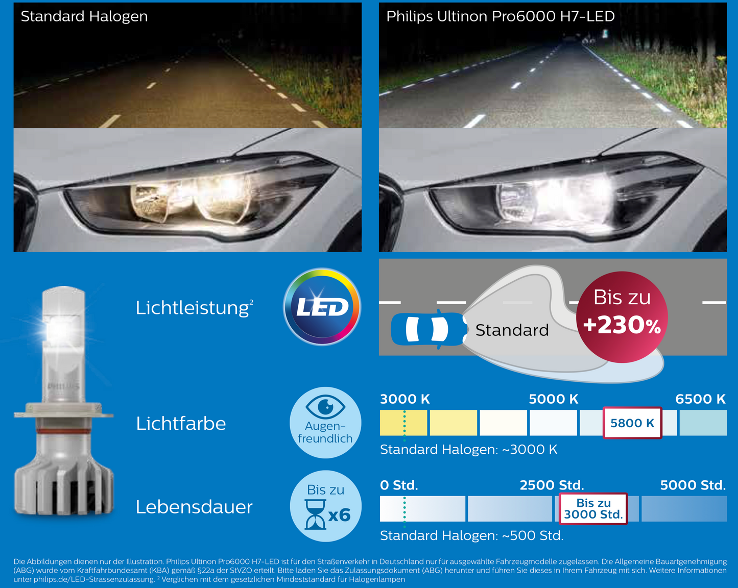 H7 LED  Philips PRO6000 Boost gen2 Direkt Fit mit Strassenzulassung 300% mehr Licht, 1 Set